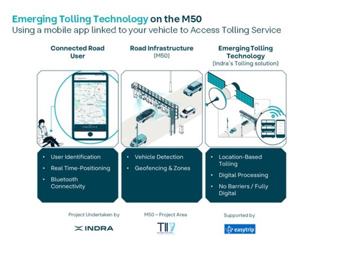 Emerging Tolling Technology on the M50
