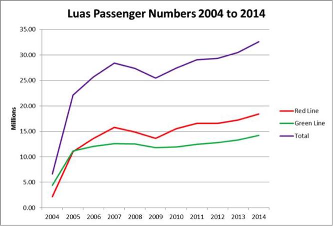 Luas Passenger Number 2004-2014