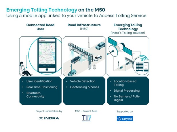 Exploration of Emerging Tolling Technology on the M50