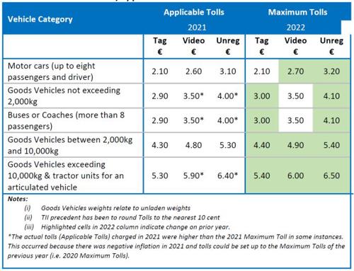 Tolling Information