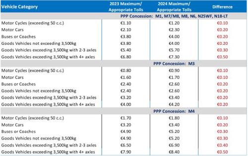 Dublin Tunnel Maximum Applicable Tolls