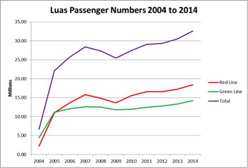 luas celebrates 30 million passengers